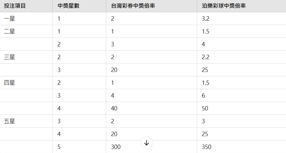 台灣彩券與泊樂娛樂城賠率比較表，展示不同中獎項目的賠率數據