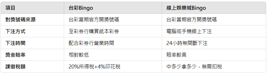 台彩Bingo與線上娛樂城Bingo差異比較圖，涵蓋對獎號碼來源、下注方式、時間、獎金倍率及稅額比較等資訊。