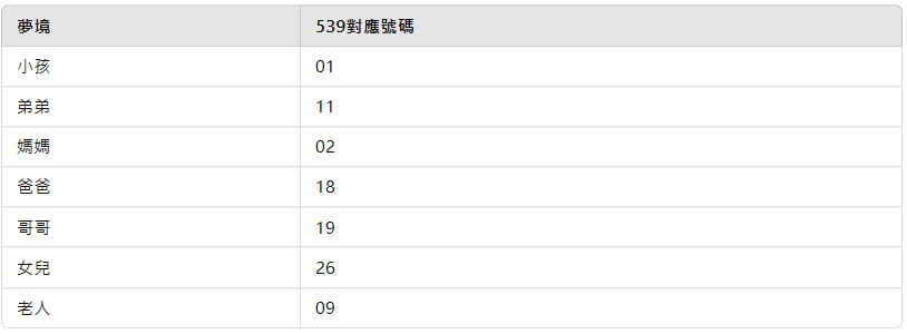 539夢境號碼對應：人物篇，解析小孩、爸媽、兄弟姊妹等夢境數字

