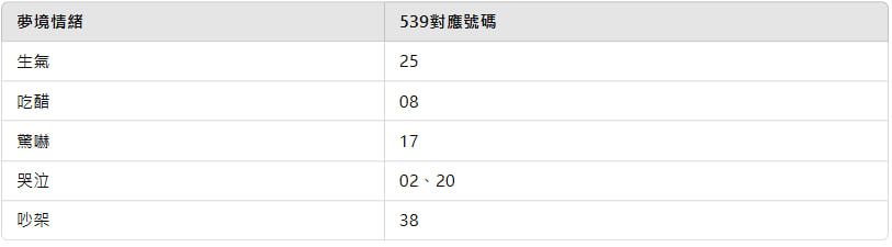 539夢境號碼：情緒解析，夢見生氣、吃醋、驚嚇、哭泣、吵架的數字對應

