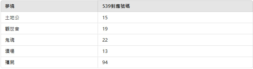 539夢境號碼對應：神鬼篇，解析土地公、觀世音、鬼魂、墓場、屍房的數字象徵


