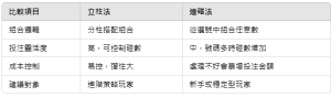 立柱法與連碰法的比較表，從組合邏輯、投注靈活度、成本控制與建議對象等面向進行分析